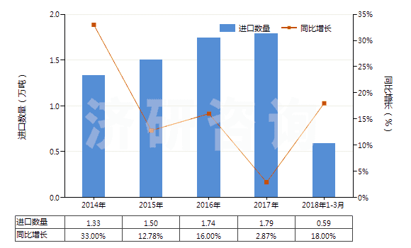 2014-2018年3月中國木質(zhì)的活性碳(HS38021010)進(jìn)口量及增速統(tǒng)計(jì)